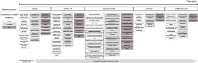 Research in an intercultural context: mediator-investigators of epidemiological health studies, bridges between two worlds